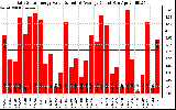 Solar PV/Inverter Performance Daily Solar Energy Production Value