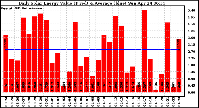 Solar PV/Inverter Performance Daily Solar Energy Production Value