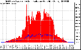 Solar PV/Inverter Performance Grid Power & Solar Radiation