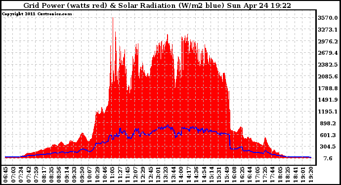 Solar PV/Inverter Performance Grid Power & Solar Radiation