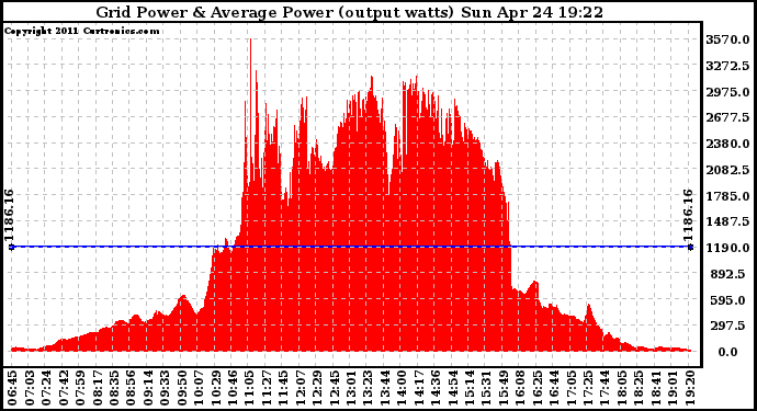 Solar PV/Inverter Performance Inverter Power Output