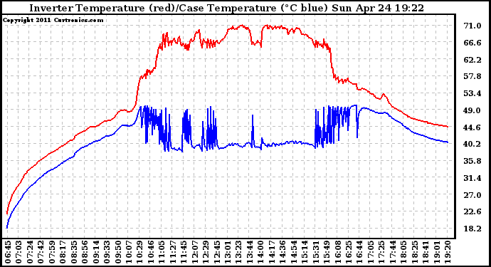 Solar PV/Inverter Performance Inverter Operating Temperature