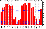 Solar PV/Inverter Performance Monthly Solar Energy Production Running Average