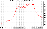 Solar PV/Inverter Performance Outdoor Temperature