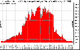 Solar PV/Inverter Performance Solar Radiation & Day Average per Minute