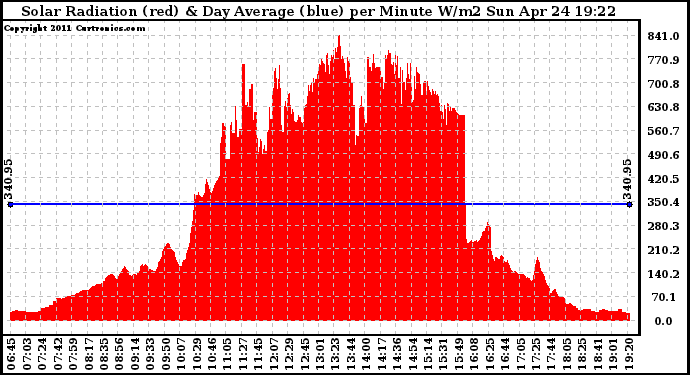 Solar PV/Inverter Performance Solar Radiation & Day Average per Minute