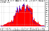 Solar PV/Inverter Performance Solar Radiation & Effective Solar Radiation per Minute