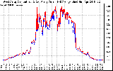 Solar PV/Inverter Performance Photovoltaic Panel Current Output