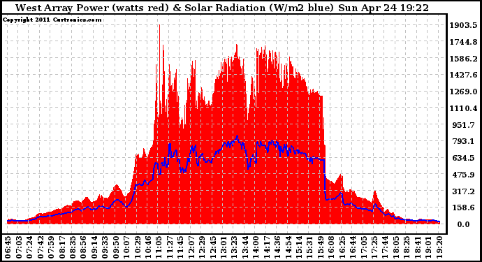 Solar PV/Inverter Performance West Array Power Output & Solar Radiation