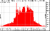 Solar PV/Inverter Performance West Array Actual & Average Power Output