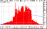 Solar PV/Inverter Performance West Array Actual & Running Average Power Output