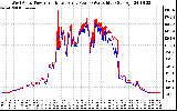 Solar PV/Inverter Performance Photovoltaic Panel Power Output