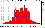 Solar PV/Inverter Performance East Array Power Output & Solar Radiation