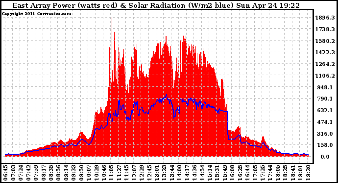 Solar PV/Inverter Performance East Array Power Output & Solar Radiation