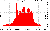 Solar PV/Inverter Performance East Array Actual & Average Power Output