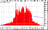 Solar PV/Inverter Performance East Array Actual & Running Average Power Output