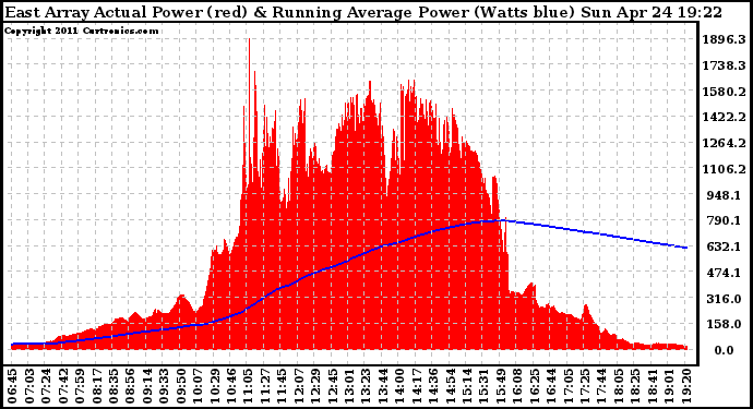 Solar PV/Inverter Performance East Array Actual & Running Average Power Output