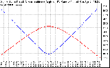 Solar PV/Inverter Performance Sun Altitude Angle & Sun Incidence Angle on PV Panels