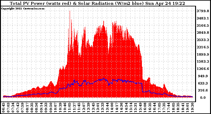 Solar PV/Inverter Performance Total PV Panel Power Output & Solar Radiation