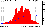 Solar PV/Inverter Performance Total PV Panel & Running Average Power Output