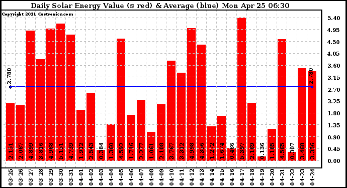 Solar PV/Inverter Performance Daily Solar Energy Production Value