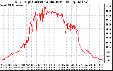 Solar PV/Inverter Performance Daily Energy Production Per Minute