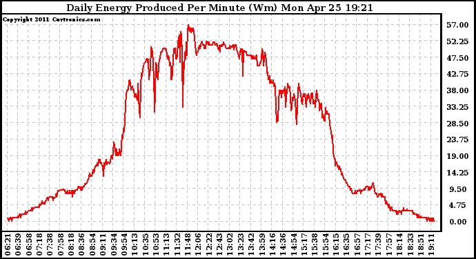 Solar PV/Inverter Performance Daily Energy Production Per Minute