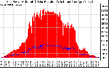 Solar PV/Inverter Performance Grid Power & Solar Radiation