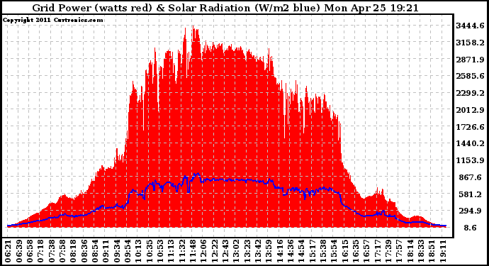 Solar PV/Inverter Performance Grid Power & Solar Radiation