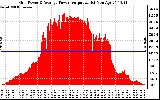 Solar PV/Inverter Performance Inverter Power Output