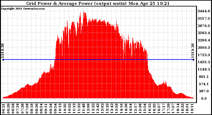 Solar PV/Inverter Performance Inverter Power Output