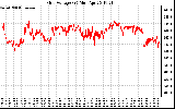 Solar PV/Inverter Performance Grid Voltage