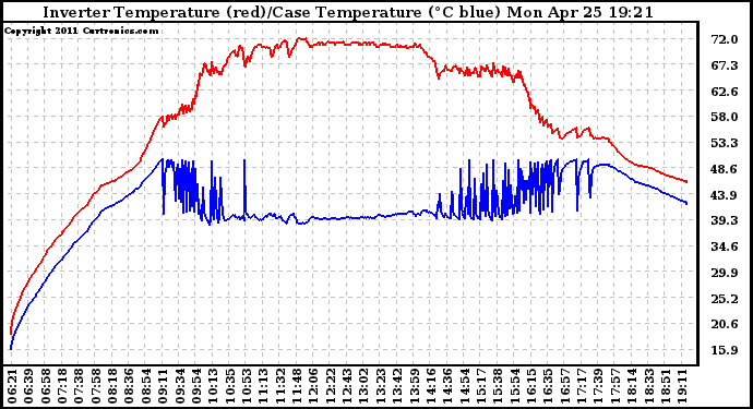 Solar PV/Inverter Performance Inverter Operating Temperature