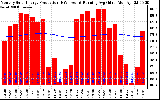 Solar PV/Inverter Performance Monthly Solar Energy Production Running Average