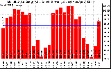 Solar PV/Inverter Performance Monthly Solar Energy Production Value