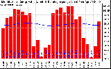 Solar PV/Inverter Performance Monthly Solar Energy Production Value Running Average