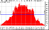 Solar PV/Inverter Performance Solar Radiation & Day Average per Minute