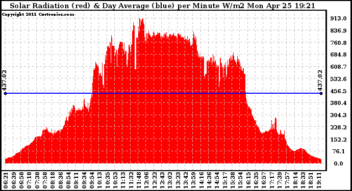 Solar PV/Inverter Performance Solar Radiation & Day Average per Minute