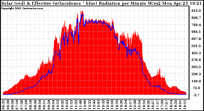 Solar PV/Inverter Performance Solar Radiation & Effective Solar Radiation per Minute