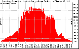 Solar PV/Inverter Performance West Array Actual & Average Power Output