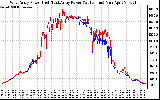 Solar PV/Inverter Performance Photovoltaic Panel Power Output