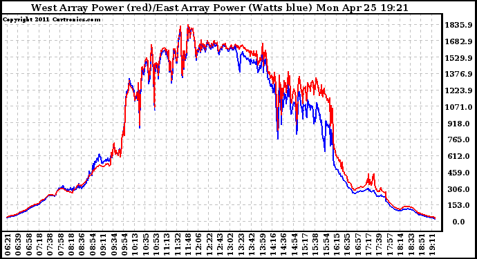 Solar PV/Inverter Performance Photovoltaic Panel Power Output