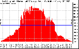 Solar PV/Inverter Performance East Array Actual & Average Power Output