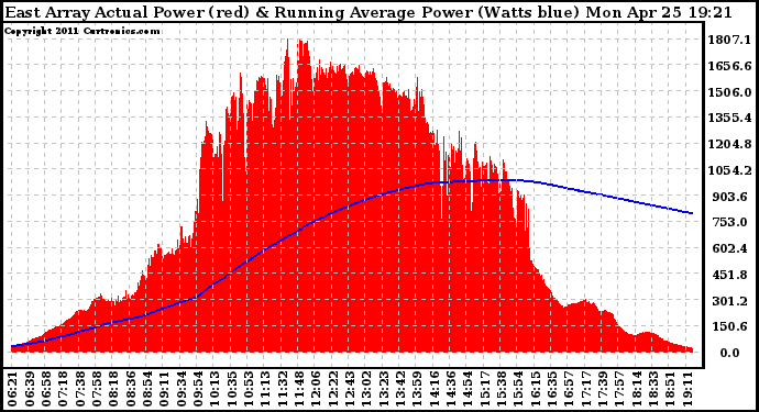 Solar PV/Inverter Performance East Array Actual & Running Average Power Output