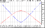 Solar PV/Inverter Performance Sun Altitude Angle & Sun Incidence Angle on PV Panels