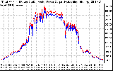 Solar PV/Inverter Performance PV Panel Power Output & Inverter Power Output