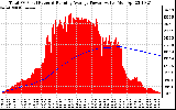 Solar PV/Inverter Performance Total PV Panel & Running Average Power Output