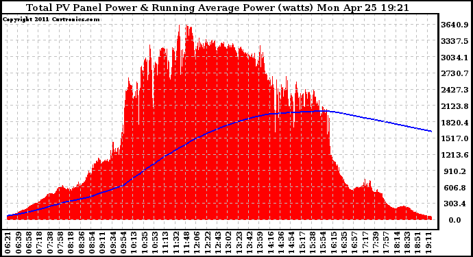 Solar PV/Inverter Performance Total PV Panel & Running Average Power Output