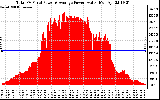 Solar PV/Inverter Performance Total PV Panel Power Output