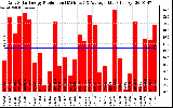 Solar PV/Inverter Performance Daily Solar Energy Production